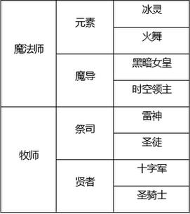 龙之谷手游魔兽世界职业，2020龙之谷手游哪个职业刷图厉害-第4张图片-屿企游戏网