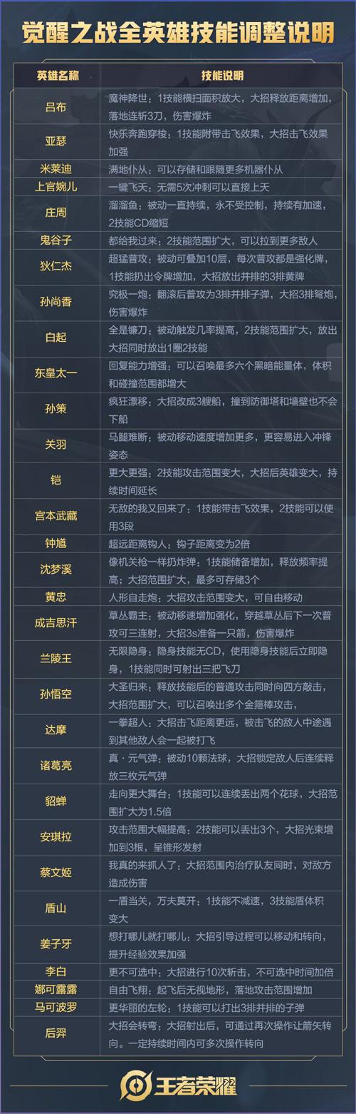 王者荣耀觉醒武将升级攻略_王者荣耀觉醒玩法上线-第2张图片-屿企游戏网 王者荣耀觉醒武将升级攻略_王者荣耀觉醒玩法上线-第2张图片-屿企游戏网
