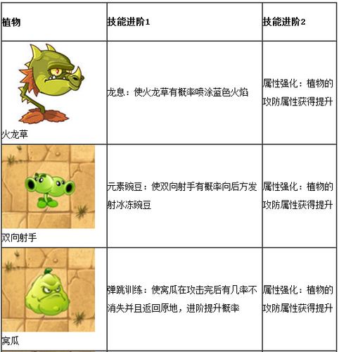 植物大战僵尸2进阶植物_植物大战僵尸2进阶植物锁住了-第1张图片-屿企游戏网
