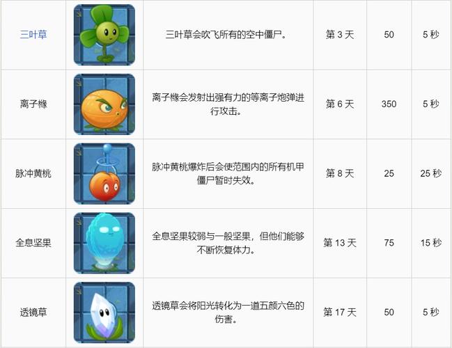 植物大战僵尸2哪些植物好用,植物大战僵尸2哪个植物好-第1张图片-屿企游戏网 植物大战僵尸2哪些植物好用,植物大战僵尸2哪个植物好-第1张图片-屿企游戏网