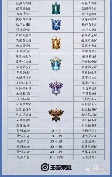 王者荣耀三颗星攻略视频，王者荣耀三颗星是什么等级-第6张图片-屿企游戏网