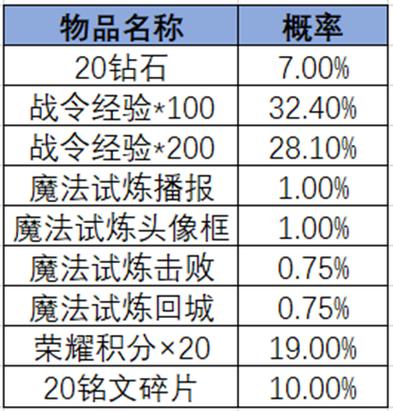 王者荣耀战令金币获得攻略-王者荣耀的战令币-第5张图片-屿企游戏网