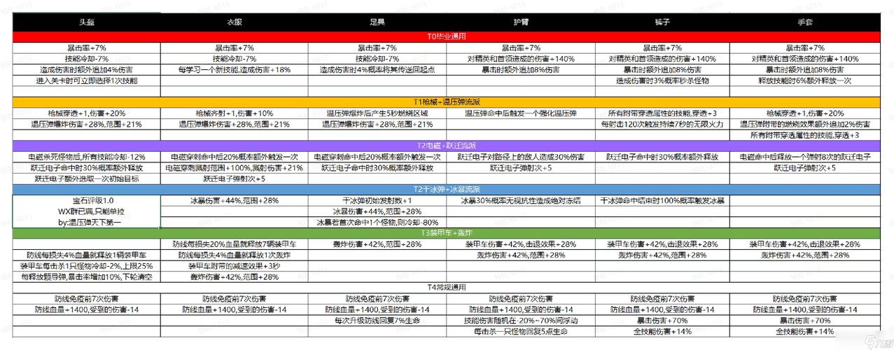 崩坏学院2技能图鉴_崩坏学院2最新流派-第2张图片-屿企游戏网