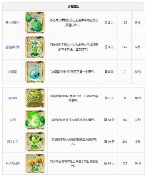 植物大战僵尸2植物数据_植物大战僵尸2植物数据表-第5张图片-屿企游戏网 植物大战僵尸2植物数据_植物大战僵尸2植物数据表-第5张图片-屿企游戏网