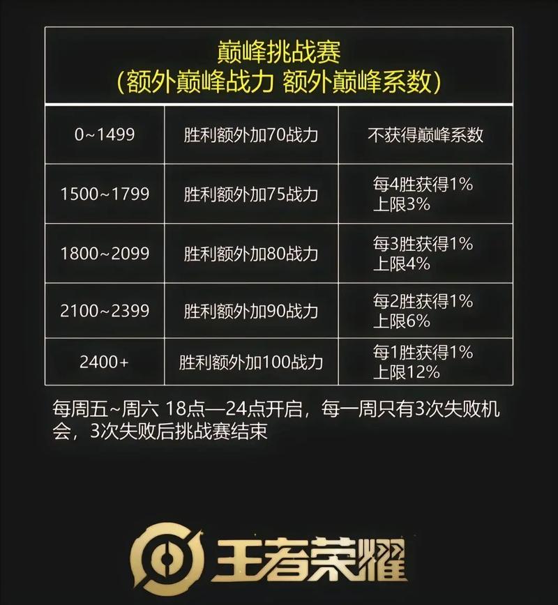 王者荣耀4级刷分攻略视频_王者荣耀升到4级要几分钟-第3张图片-屿企游戏网 王者荣耀4级刷分攻略视频_王者荣耀升到4级要几分钟-第3张图片-屿企游戏网