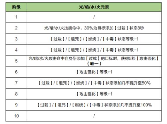 龙之谷世界职业强度排名榜前十名，龙之谷世界职业推荐-第2张图片-屿企游戏网