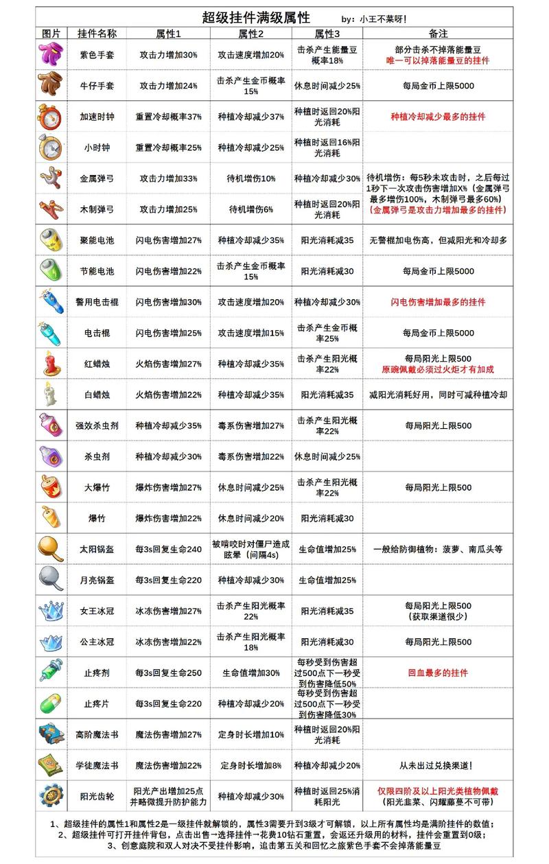 植物大战僵尸2挂件搭配-植物大战僵尸挂件搭配表全表-第2张图片-屿企游戏网