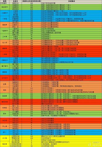 植物大战僵尸植物伤害_植物大战僵尸植物伤害表-第6张图片-屿企游戏网