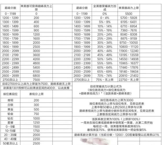 王者荣耀3万5战力攻略_王者战力3000多后怎么提升比较快-第4张图片-屿企游戏网