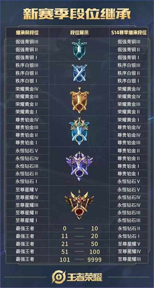 王者荣耀荣耀段位攻略，荣耀王者段位等级怎么排的-第4张图片-屿企游戏网