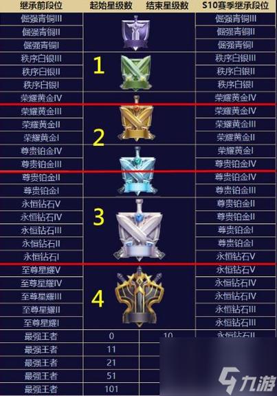 王者荣耀攻略升级，王者荣耀等级经验表及新手快速升级方法介绍-第3张图片-屿企游戏网