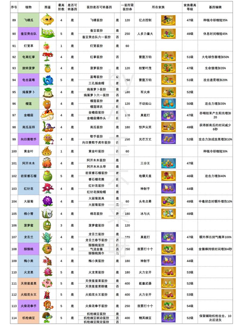 植物大战僵尸ol植物进化-植物大战僵尸ol进化表-第3张图片-屿企游戏网