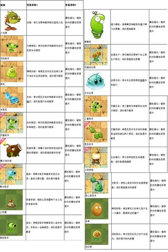 植物大战僵尸2植物怎么进阶攻略，植物大战僵尸2里植物怎么进阶-第4张图片-屿企游戏网