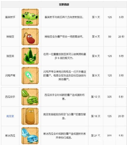 植物大战僵尸2植物攻略，植物大战僵尸2植物获取攻略-第2张图片-屿企游戏网