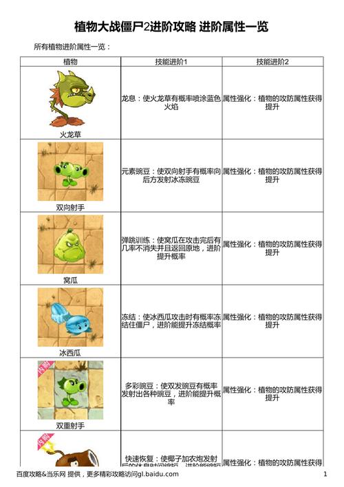 植物大战僵尸2植物怎么进阶攻略_植物大战僵尸2植物进阶顺序-第1张图片-屿企游戏网