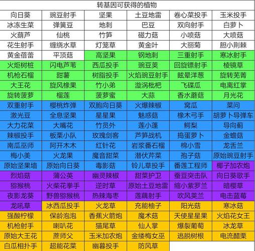 植物大战僵尸2转基因攻略-植物大战僵尸2转基因概率表-第5张图片-屿企游戏网
